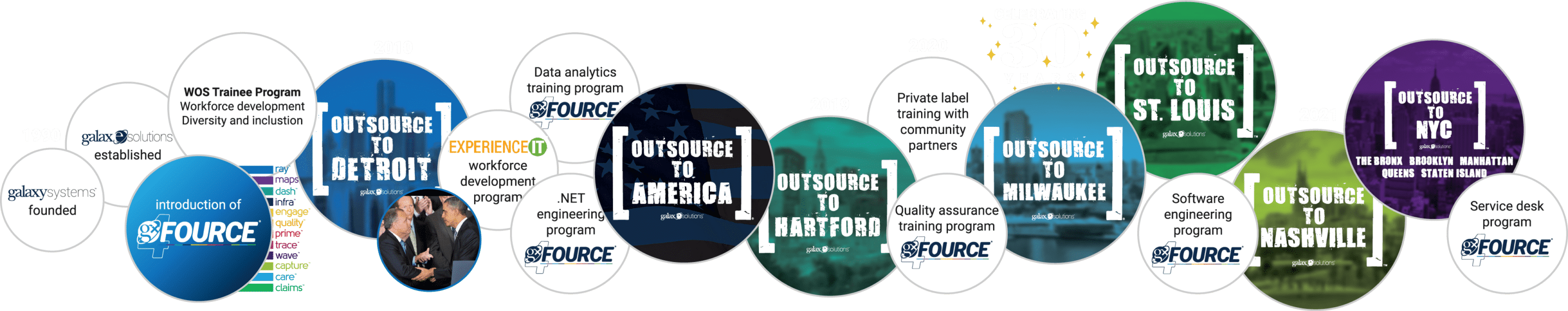 Outsource to America timeline